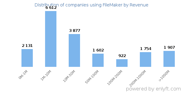 FileMaker clients - distribution by company revenue