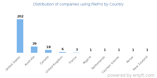 FilePro customers by country