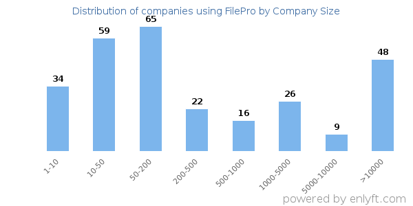 Companies using FilePro, by size (number of employees)