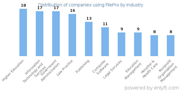 Companies using FilePro - Distribution by industry