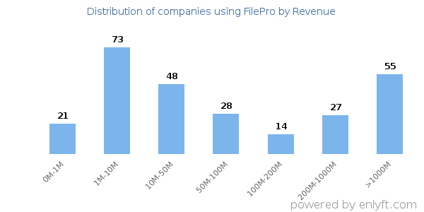 FilePro clients - distribution by company revenue