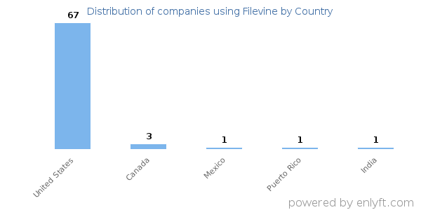 Filevine customers by country