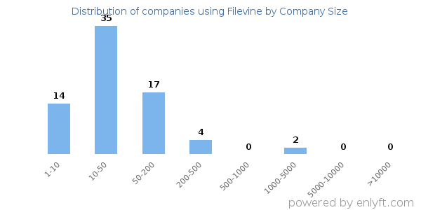 Companies using Filevine, by size (number of employees)