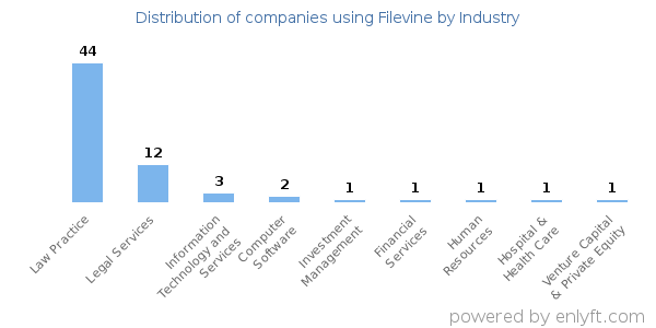 Companies using Filevine - Distribution by industry