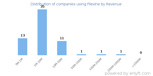 Filevine clients - distribution by company revenue