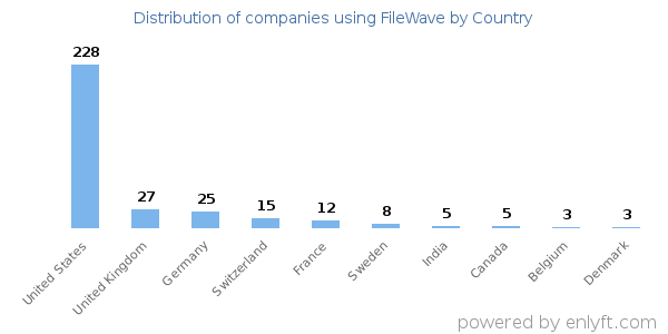 FileWave customers by country