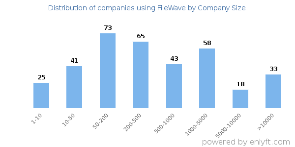 Companies using FileWave, by size (number of employees)