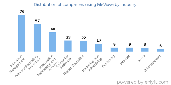 Companies using FileWave - Distribution by industry