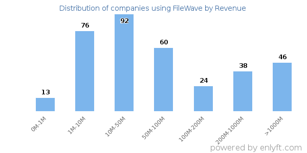 FileWave clients - distribution by company revenue