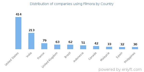 Filmora customers by country