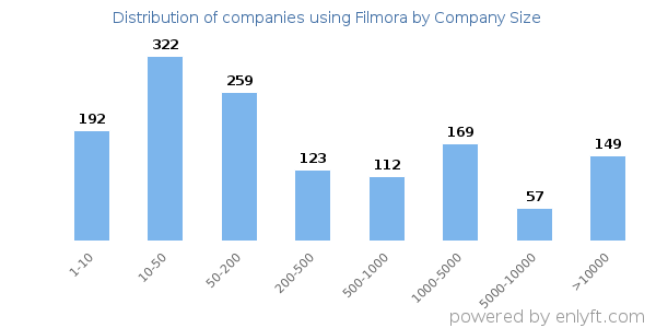Companies using Filmora, by size (number of employees)