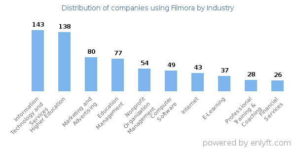 Companies using Filmora - Distribution by industry