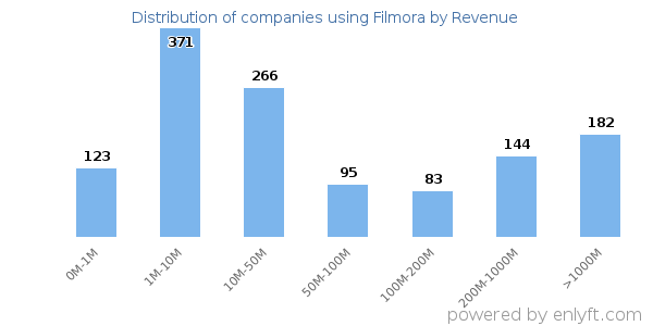 Filmora clients - distribution by company revenue