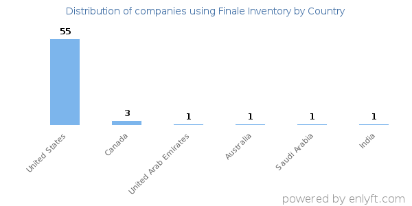 Finale Inventory customers by country