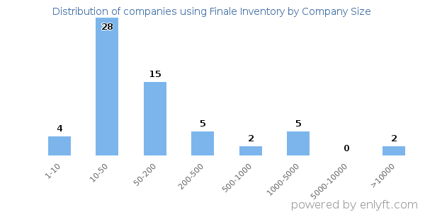 Companies using Finale Inventory, by size (number of employees)