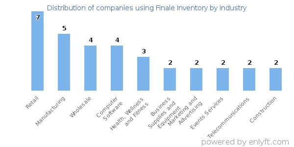 Companies using Finale Inventory - Distribution by industry