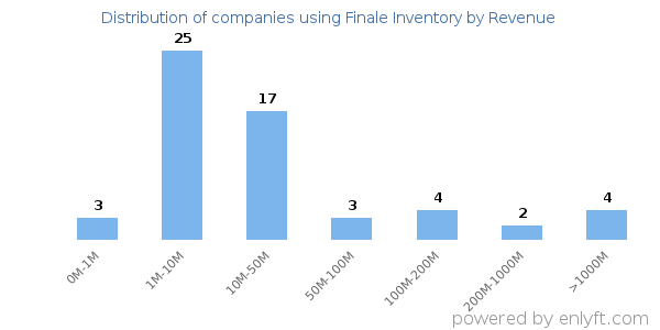 Finale Inventory clients - distribution by company revenue
