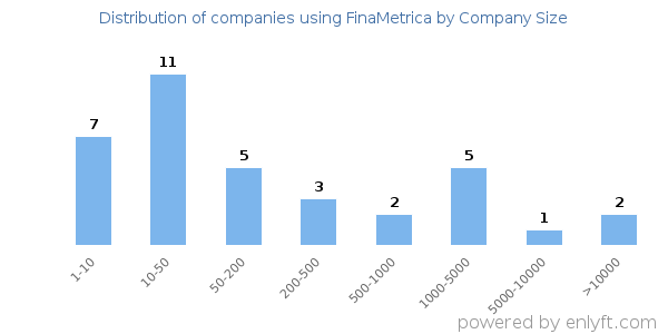 Companies using FinaMetrica, by size (number of employees)
