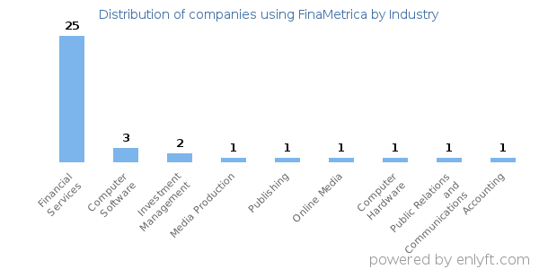 Companies using FinaMetrica - Distribution by industry