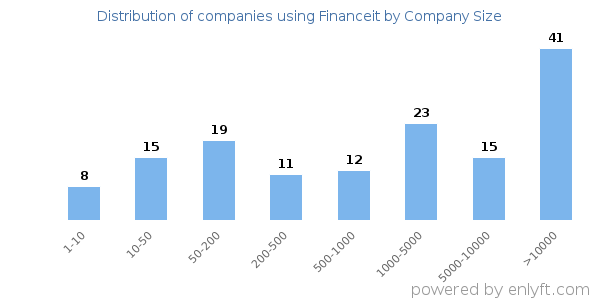 Companies using Financeit, by size (number of employees)