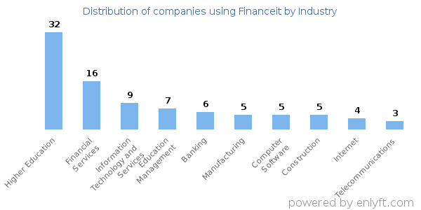 Companies using Financeit - Distribution by industry