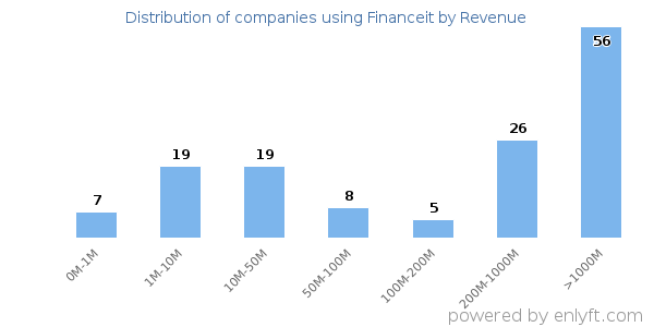 Financeit clients - distribution by company revenue