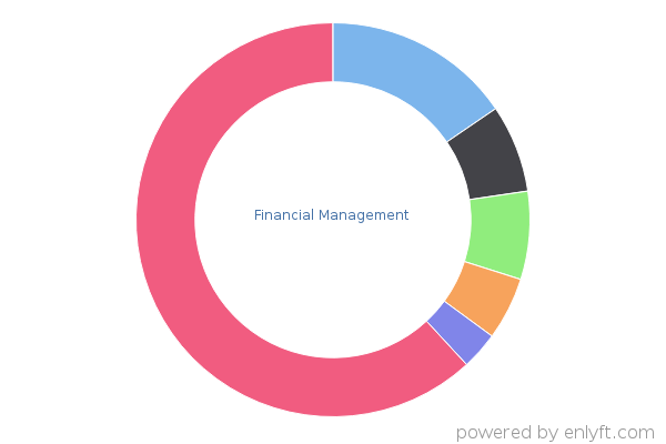 Financial Management