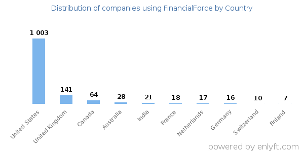FinancialForce customers by country