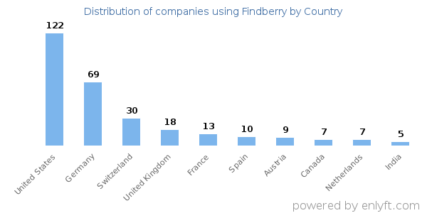Findberry customers by country