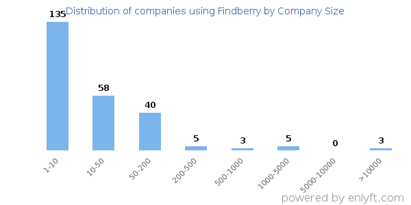 Companies using Findberry, by size (number of employees)