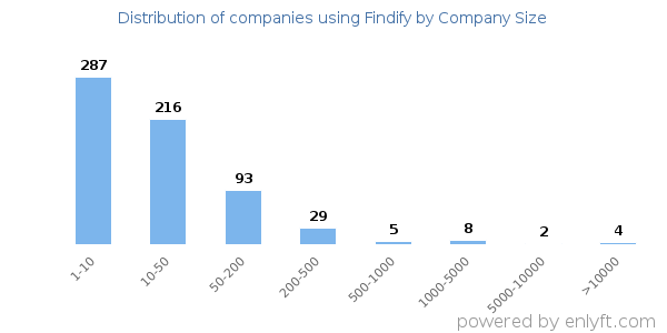 Companies using Findify, by size (number of employees)
