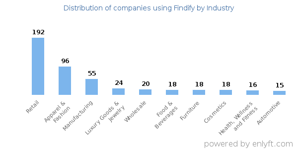 Companies using Findify - Distribution by industry