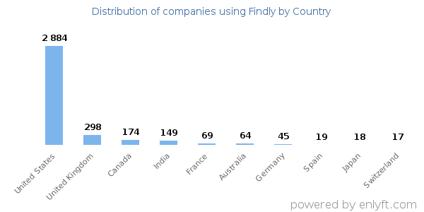 Findly customers by country