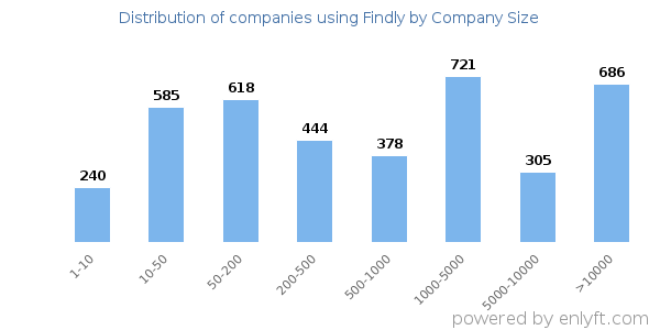 Companies using Findly, by size (number of employees)