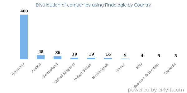 Findologic customers by country