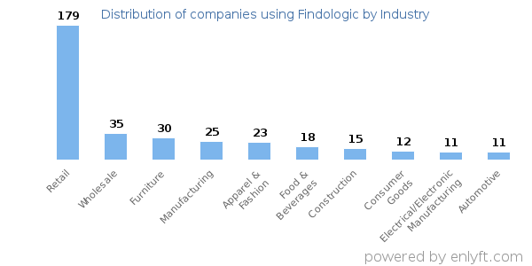 Companies using Findologic - Distribution by industry