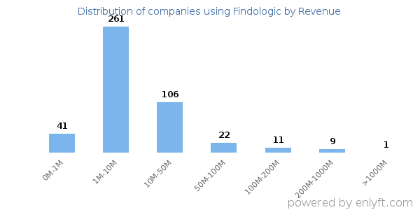 Findologic clients - distribution by company revenue