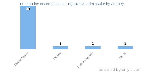 FINEOS AdminSuite customers by country