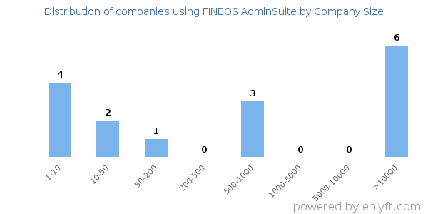Companies using FINEOS AdminSuite, by size (number of employees)