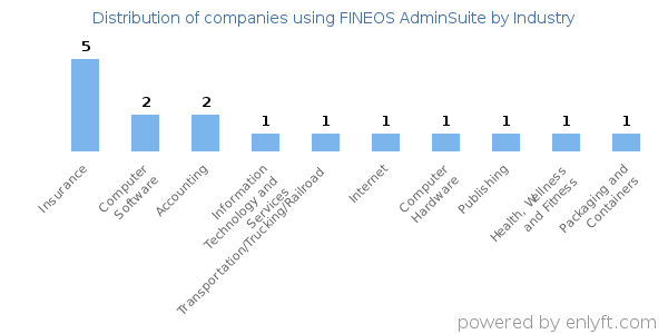 Companies using FINEOS AdminSuite - Distribution by industry