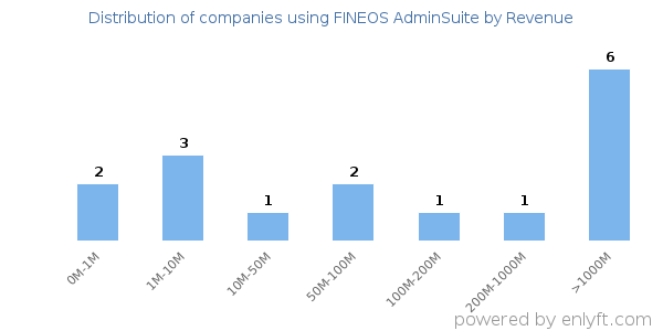 FINEOS AdminSuite clients - distribution by company revenue