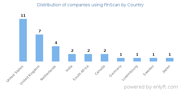 FinScan customers by country