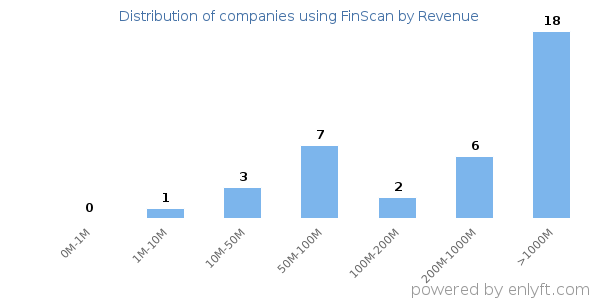 FinScan clients - distribution by company revenue