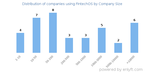 Companies using FintechOS, by size (number of employees)
