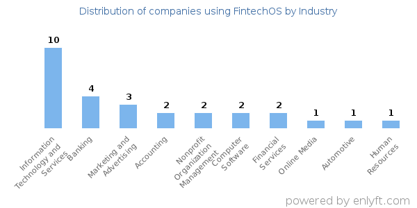 Companies using FintechOS - Distribution by industry
