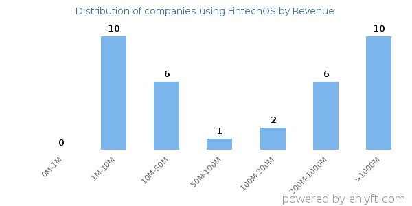 FintechOS clients - distribution by company revenue