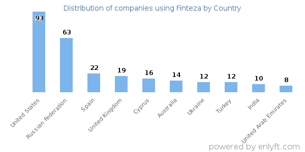 Finteza customers by country