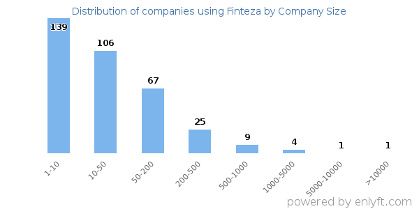 Companies using Finteza, by size (number of employees)