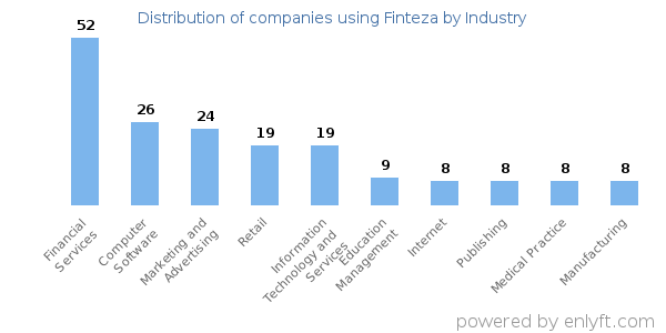 Companies using Finteza - Distribution by industry