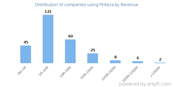 Finteza clients - distribution by company revenue